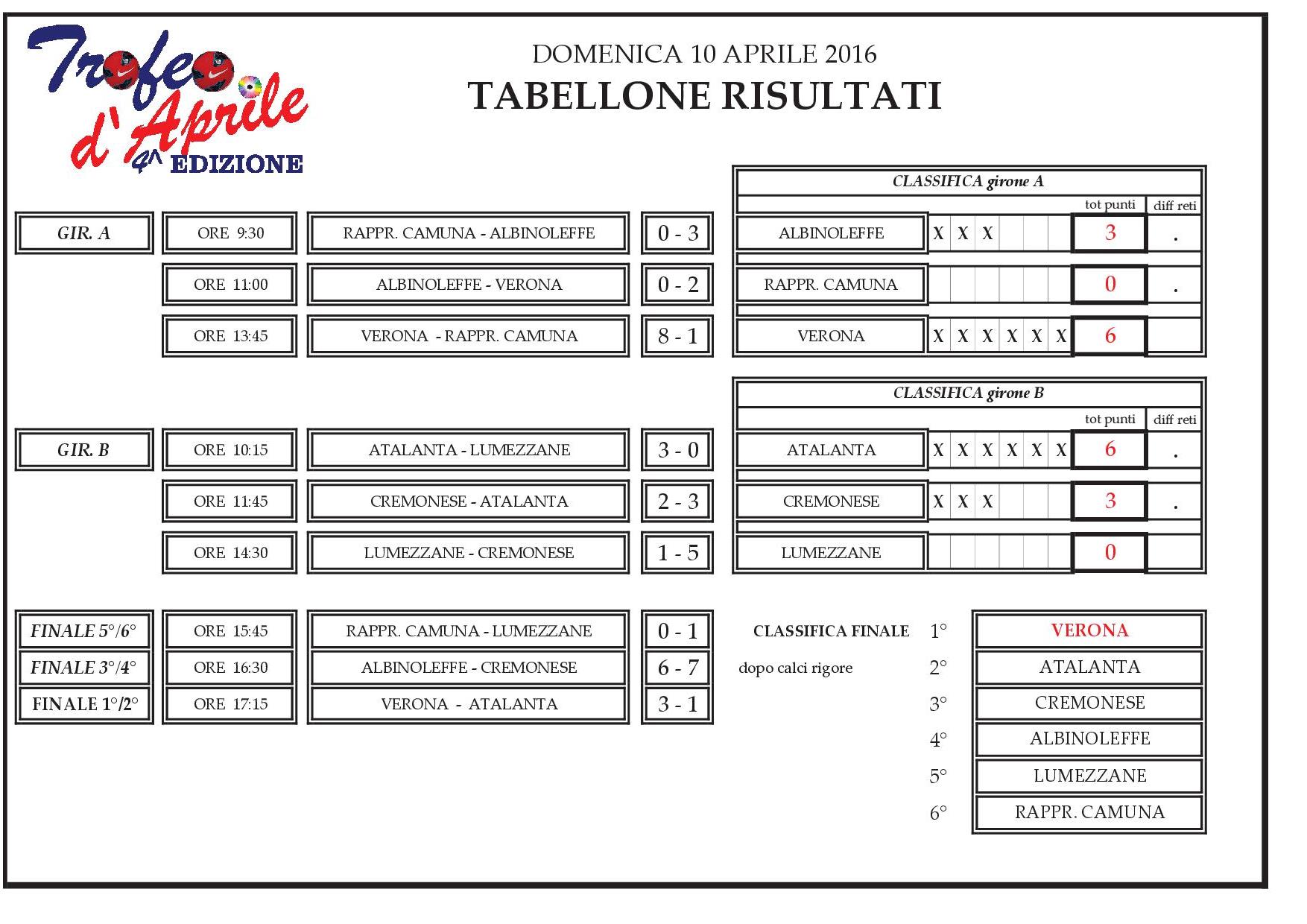 tabellonerisultati4trofeoaprile